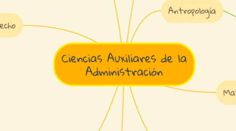 Mind Map: Ciencias Auxiliares de la Administración