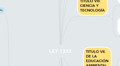 Mind Map: LEY 1333