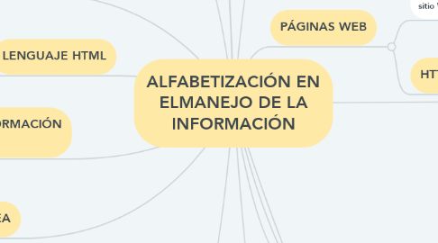 Mind Map: ALFABETIZACIÓN EN ELMANEJO DE LA INFORMACIÓN