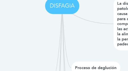 Mind Map: DISFAGIA