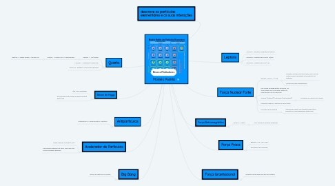 Mind Map: Modelo Padrão