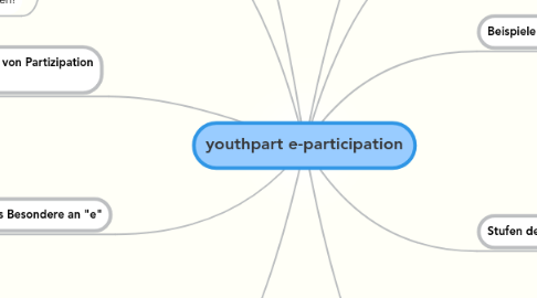 Mind Map: youthpart e-participation