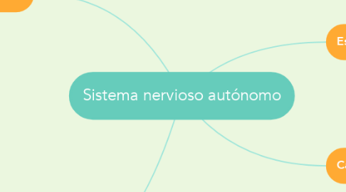 Mind Map: Sistema nervioso autónomo