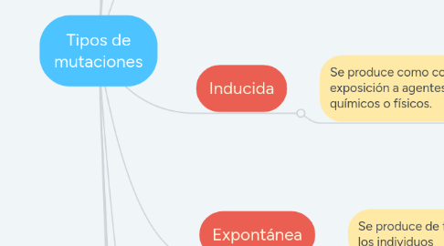 Mind Map: Tipos de mutaciones