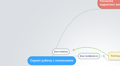 Mind Map: Скрипт работы с компаниями