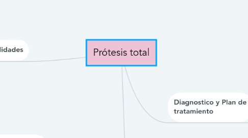 Mind Map: Prótesis total