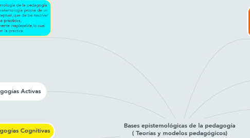 Mind Map: Bases epistemológicas de la pedagogía ( Teorías y modelos pedagógicos)