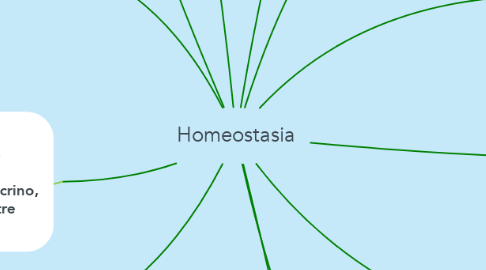 Mind Map: Homeostasia