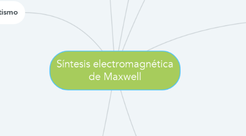 Mind Map: Síntesis electromagnética de Maxwell