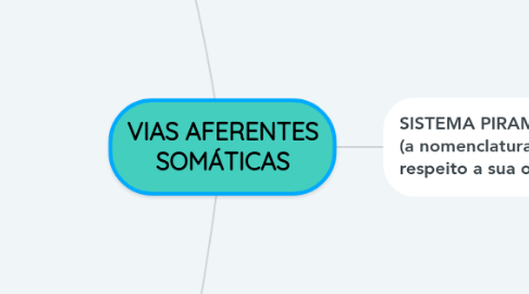 Mind Map: VIAS AFERENTES SOMÁTICAS