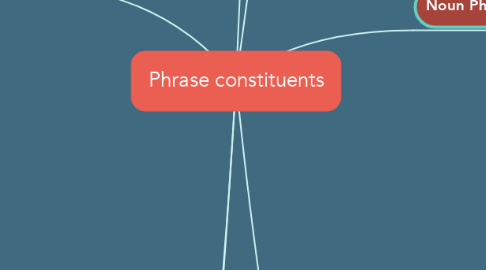 Mind Map: Phrase constituents