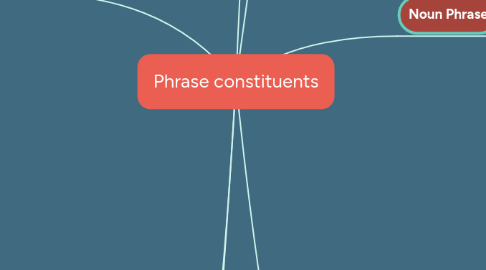 Mind Map: Phrase constituents