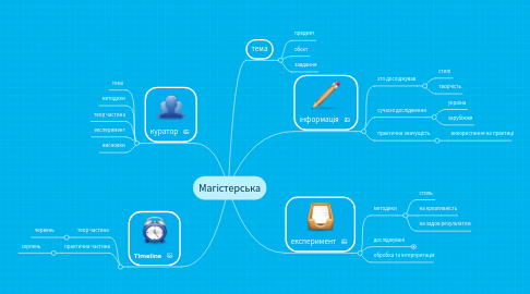 Mind Map: Магістерська