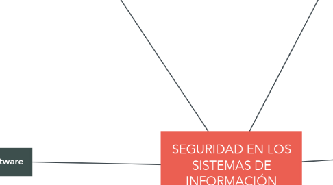 Mind Map: SEGURIDAD EN LOS SISTEMAS DE INFORMACIÓN