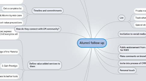 Mind Map: Alumni follow up