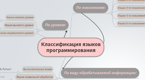 Mind Map: Классификация языков программирования