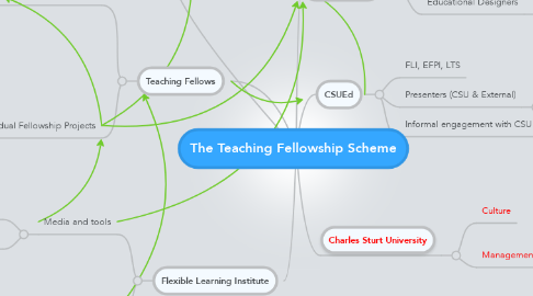 Mind Map: The Teaching Fellowship Scheme