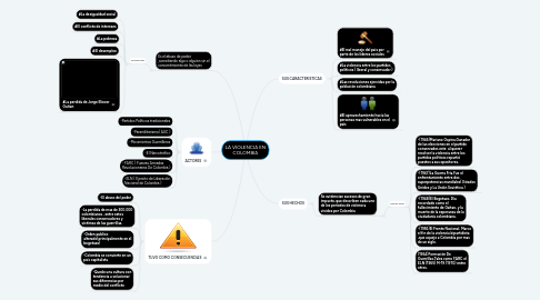 Mind Map: LA VIOLENCIA EN COLOMBIA