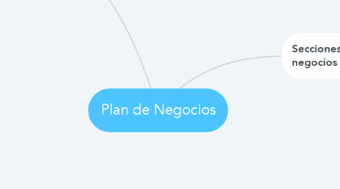 Mind Map: Plan de Negocios