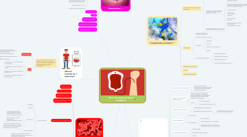 Mind Map: Banco de sangre productos sanguíneos