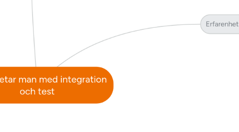 Mind Map: Hur arbetar man med integration och test