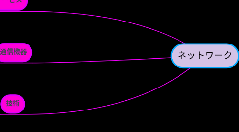Mind Map: ネットワーク