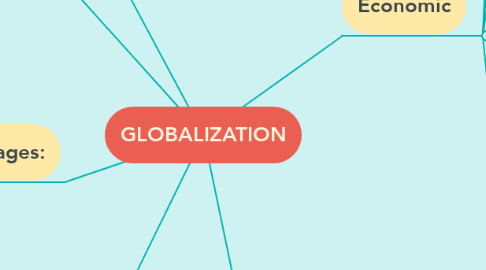 Mind Map: GLOBALIZATION