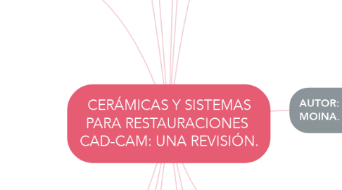 Mind Map: CERÁMICAS Y SISTEMAS PARA RESTAURACIONES  CAD-CAM: UNA REVISIÓN.