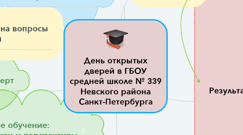Mind Map: День открытых дверей в ГБОУ средней школе № 339 Невского района Санкт-Петербурга