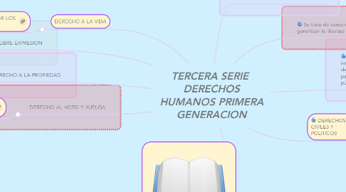Mind Map: TERCERA SERIE  DERECHOS HUMANOS PRIMERA GENERACION