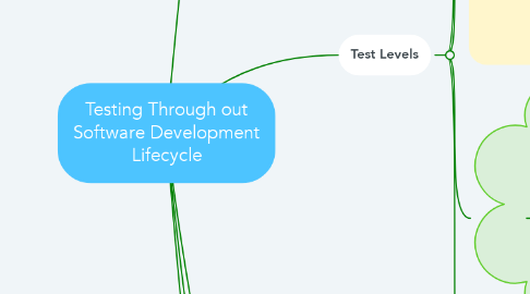 Mind Map: Testing Through out Software Development Lifecycle