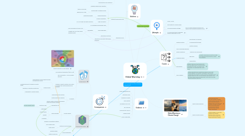 Mind Map: Global Warming