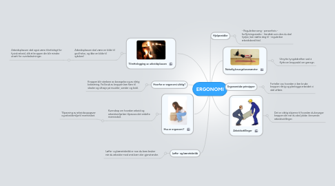 Mind Map: ERGONOMI
