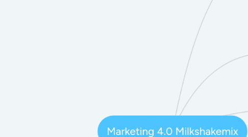 Mind Map: Marketing 4.0 Milkshakemix