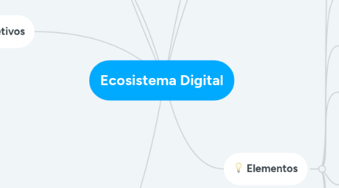 Mind Map: Ecosistema Digital