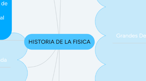 Mind Map: HISTORIA DE LA FISICA