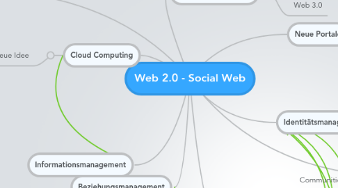 Mind Map: Web 2.0 - Social Web