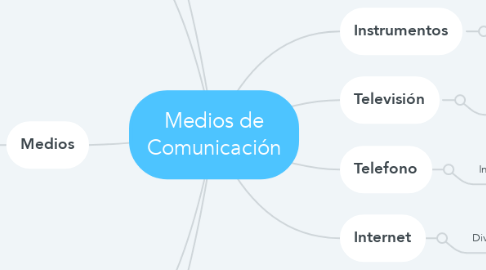 Mind Map: Medios de Comunicación