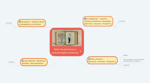 Mind Map: Taller de procesos y metodologías artísticas