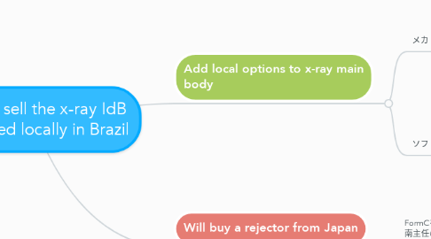 Mind Map: Want to sell the x-ray IdB assembled locally in Brazil