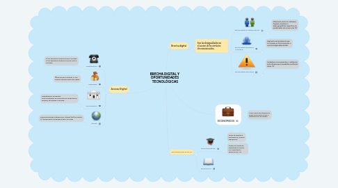 Mind Map: BRECHA DIGITAL Y OPORTUNIDADES TECNOLÓGICAS