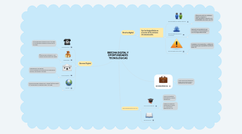 Mind Map: BRECHA DIGITAL Y  OPORTUNIDADES  TECNOLÓGICAS