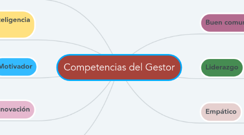 Mind Map: Competencias del Gestor