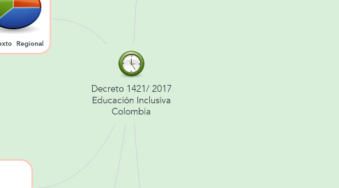 Mind Map: Decreto 1421/ 2017 Educación Inclusiva Colombia