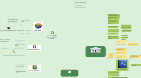 Mind Map: Decreto 1421/ 2017 Educación Inclusiva Colombia