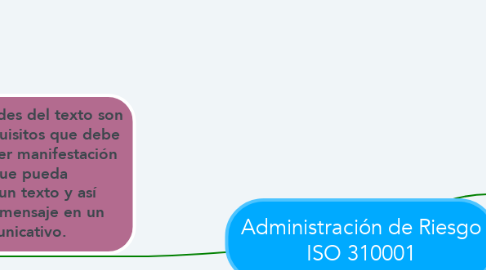 Mind Map: Administración de Riesgo ISO 310001