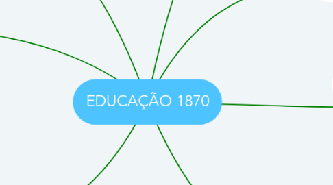 Mind Map: EDUCAÇÃO 1870