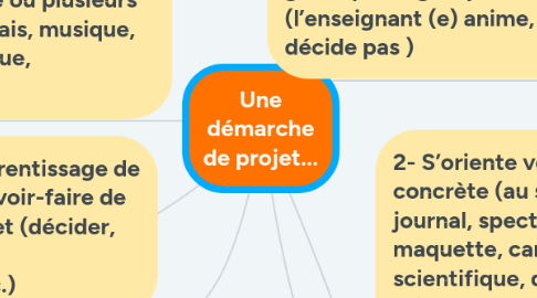 Mind Map: Une démarche de projet...