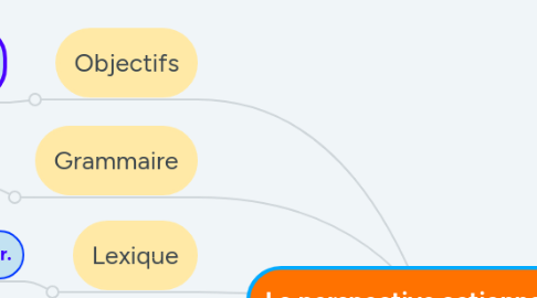 Mind Map: La perspective actionnelle