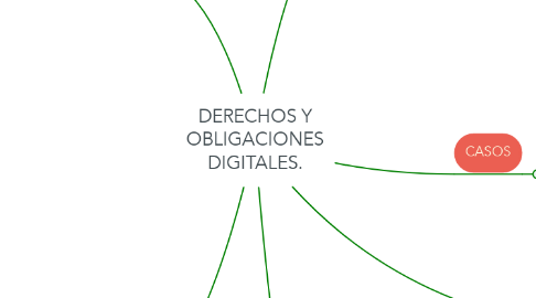 Mind Map: DERECHOS Y OBLIGACIONES DIGITALES.